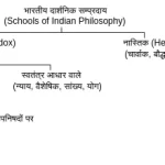 भारतीय दर्शन के सम्प्रदाय (The Schools of Indian Philosophy)